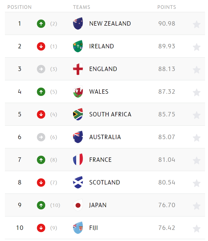 New Zealand back at one, Fiji down to 10 FBC News