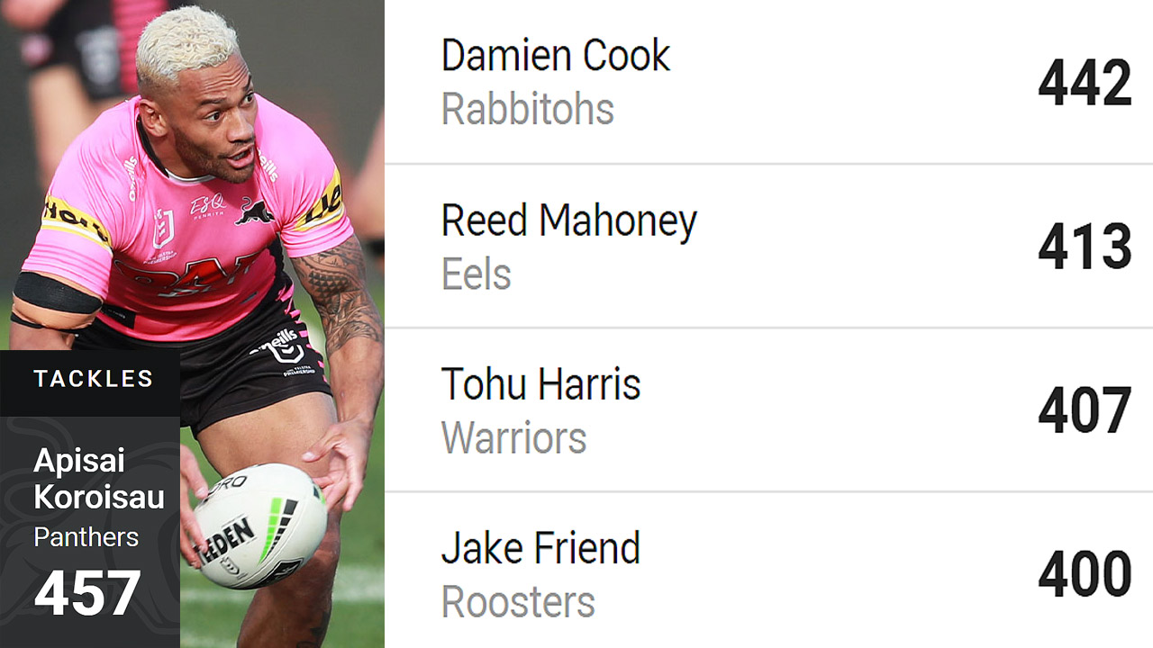 Koroisau Is Best Defender In Nrl After Nine Rounds Fbc News