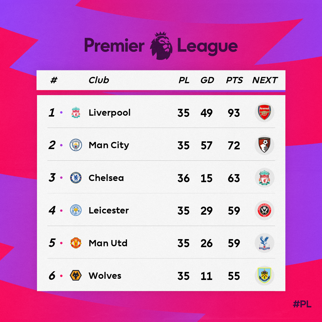 Chelsea boost topfour bid FBC News