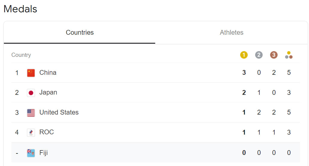 Olympics Medal Tally USA medal count 2021 Updated tally of Olympic