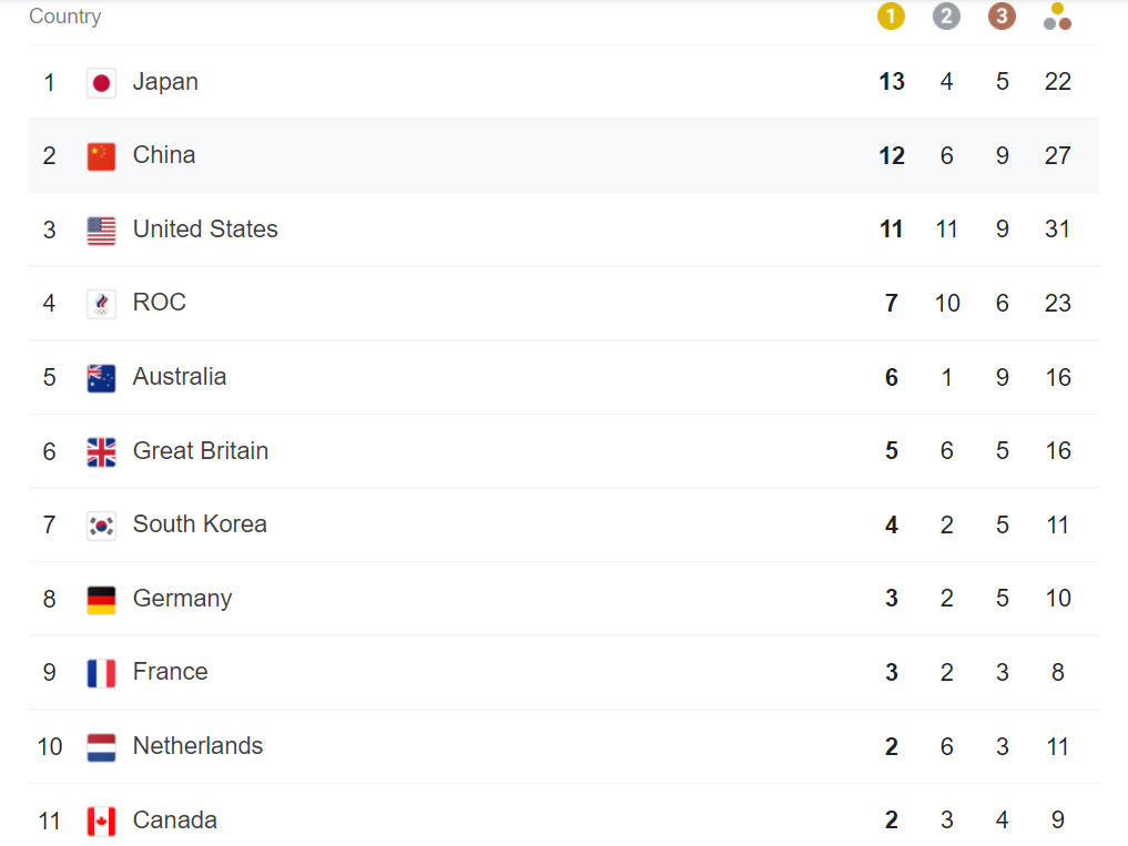 Japan leads medal tally FBC News