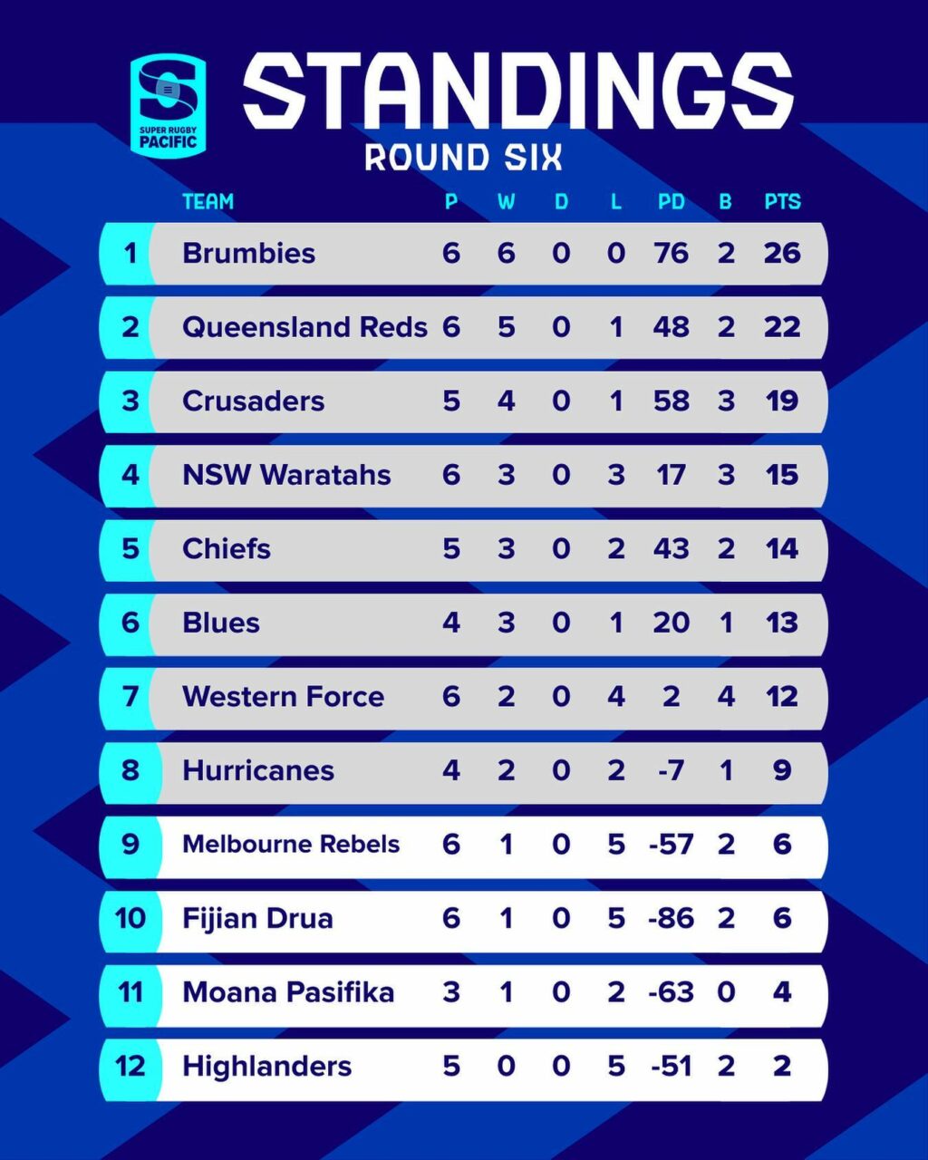 Drua moves down on Super Rugby standing FBC News