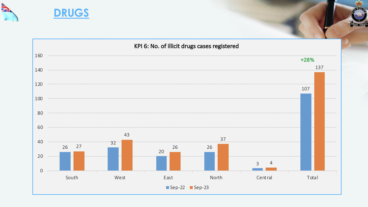 fiji-crime-rate-drops-by-11-percent-fbc-news