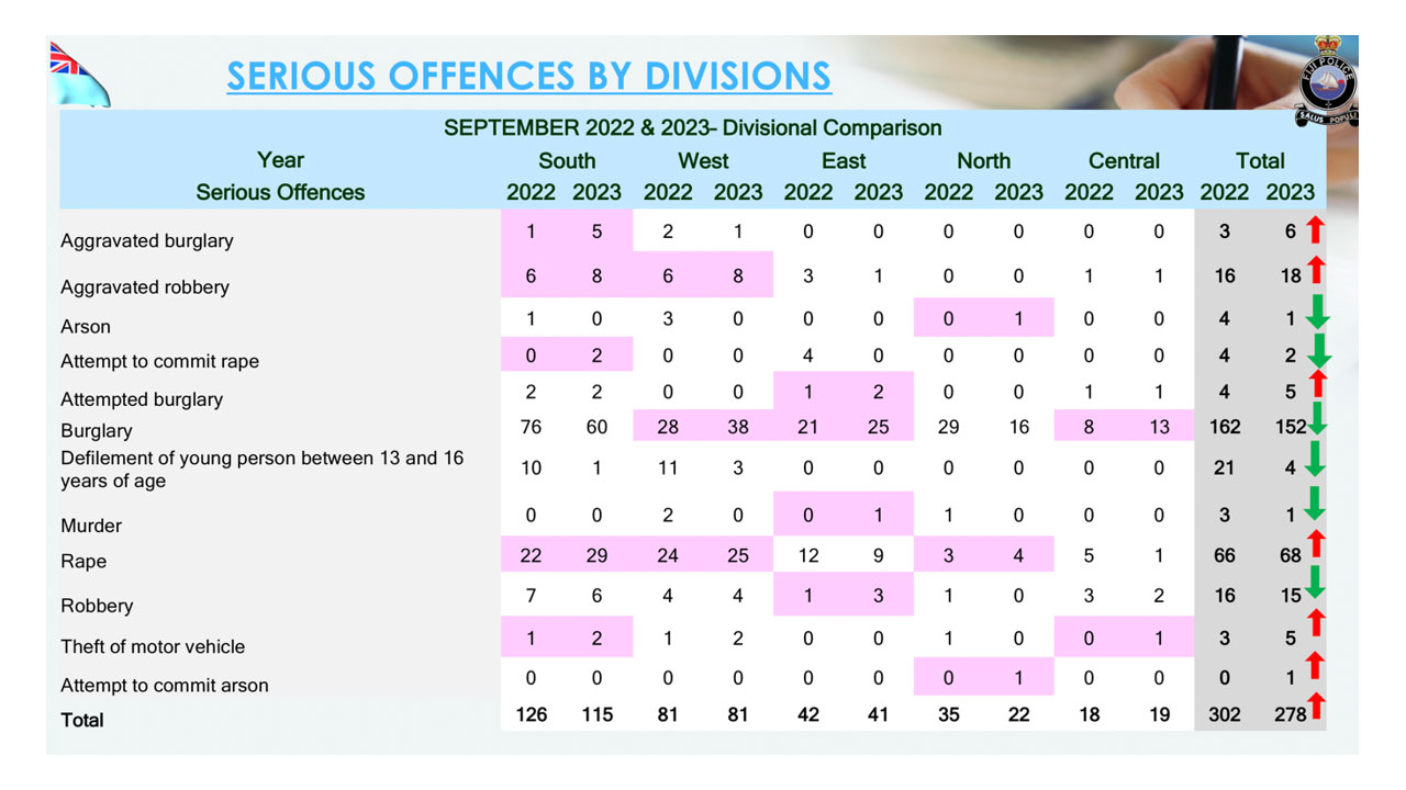 Fiji Crime Rate Drops By 11 Percent FBC News Fiji Crime Rate Drops By 11 Percent FBC News